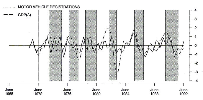 Chart 11 shows the deviation from trend of motor vehicle registrations of cars and station wagons and GDP(A) for the period June 1971 to June 1992.