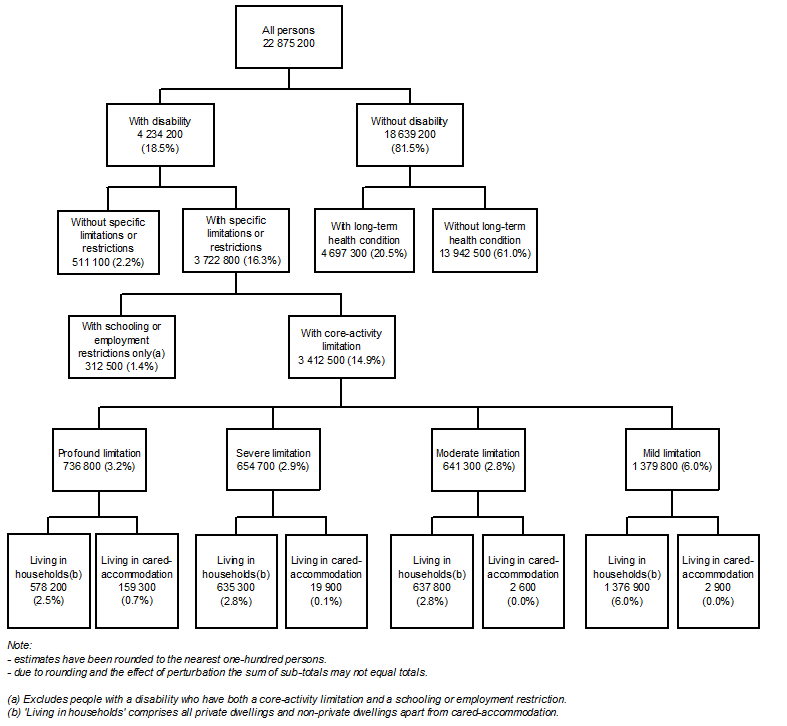 Figure 2: All Persons, Disability status and living arrangements