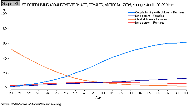 SELECTED LIVING ARRANGEMENTS BY AGE, FEMALES, VICTORIA - 2006, Younger Adults 20-39 Years