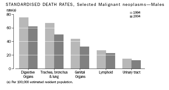 Graph: STANDARDISED DEATH RATES- MALES
