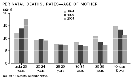 Graph: PERINATAL DEATHS, RATES