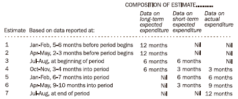 Table: Composition of Estimate