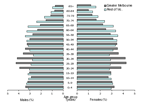 Population pyramid showing proportion of population by age and sex, Victoria, 30 June 2016
