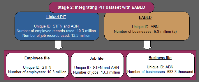 Diagram 3 shows stage two of the integration, integrating the PIT dataset with the EABLD to construct the Integrated Dataset