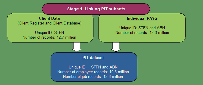 Diagram 2 shows stage one of the integration, linking the PIT subsets (Client data and Individual PAYG)