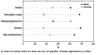 Graph: VICTIMS(a), Selected offences by sex