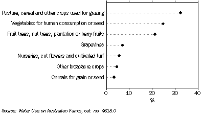 Graph: Proportion of Irrigation Water Used by Selected Crops - 2008-09