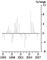 Graph: EXPORT PRICE INDEX : all groups, Quarterly % change