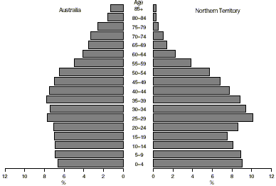 3235 7 Population By Age And Sex Northern Territory Jun 2000