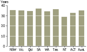graph - MEDIAN AGE: AUSTRALIA, STATES AND TERRITORIES