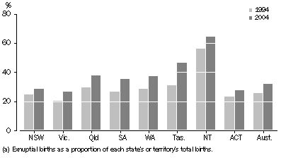 graph: EXNUPTIAL BIRTHS(a), States and territories - 1994 and 2004