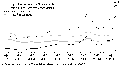 Graph: Implicit Price Deflator and International Trade Price Indexes (a)