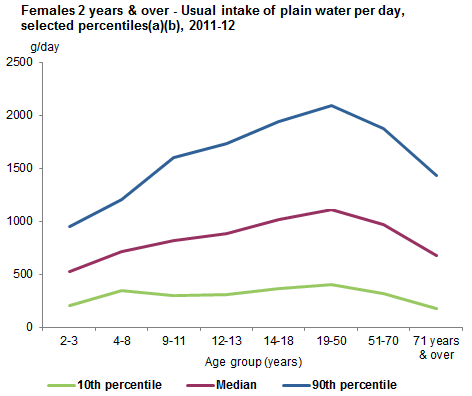 This graph shows the usual intake of plain water (selected percentiles) for females aged 2 years and over. Data is based on usual intake from the 2011-12 NNPAS.