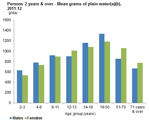 This graph shows the mean grams consumed per day of plain water for Australians 2 years and over by age group. Data is based on Day 1 of 24 hour dietary recall from 2011-12 NNPAS. 