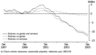 Graph: Goods and Services