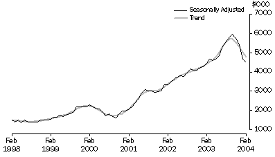 Graph - Purchase of Dwellings by Individuals for Rent or Resale, Trend and Seasonally Adjusted