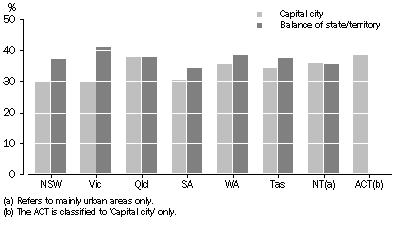 Graph: Participation in Voluntary Work by Part of State