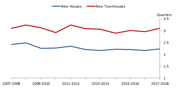 Graph 1: Average completion times of new houses and new townhouses, Australia