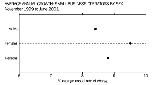 graph-average annual growth: small business operators by sex - november 1999 to june 2001
