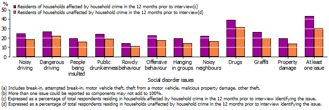 Graph showing that residents of households affected by household crime were significantly more likely to rate all of the social disorder issues as large problems, with the exception of people being insulted, pestered, or intimidated in the street