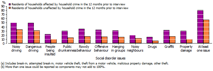 Graph showing that persons residing in households affected by household crime in the 12 months prior to interview were significantly more likely than persons residing in households unaffected by household crime to report all of the social disorder issues