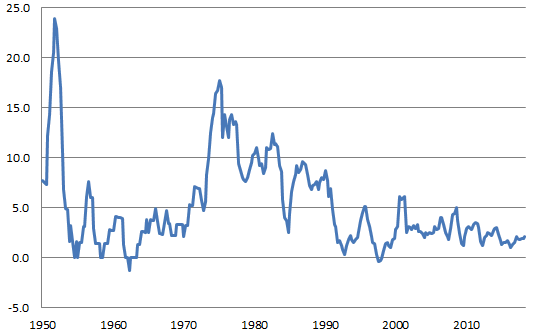 Chart 1: Annual CPI movement (%)