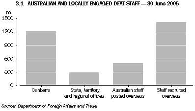 Graph 3.1: AUSTRALIAN AND LOCALLY ENGAGED DFAT STAFF - 30 jUNE 2005