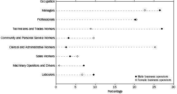Graph shows the proportion of business operators, by sex and occupation, 2012