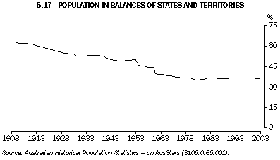 Graph 5.17: POPULATION IN BALANCES OF STATES AND TERRITORIES