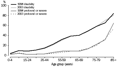 Graph: ALL PERSONS, Disability status, 1998 and 2003