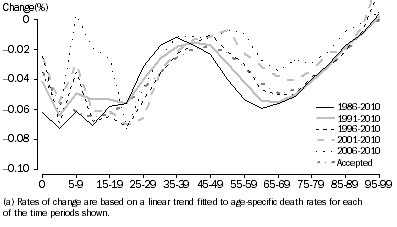 Graph: RATE OF CHANGE(a), Age-specific death rates—Males