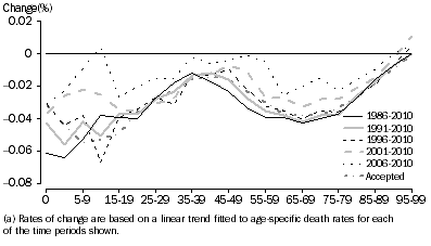 Graph: RATE OF CHANGE(a), Age-specific death rates—Females