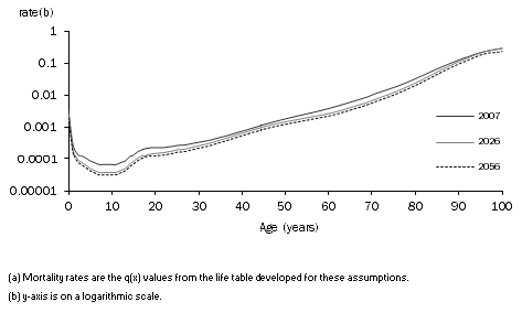 Diagram: Assumed age-specific mortality rates