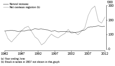 Graph: Net overseas migration and natural increase, Australia (a)