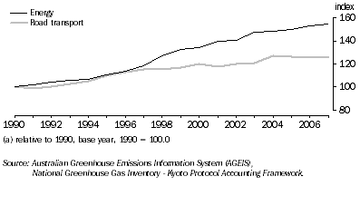 Graph: 3.25 carbon dioxide emissions (a): energy and transport