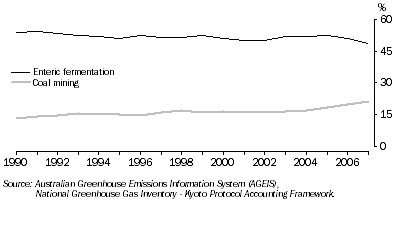Graph: 3.27 main sources of methane emissions