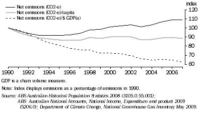Graph: 3.24 Greenhouse gas emissions indexes, Total, per capita and per $GDP