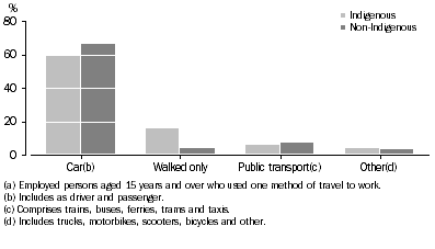 Graph: METHOD OF TRAVEL TO WORK(a) ON CENSUS DAY