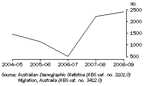 Graph: Net Migration, Tasmania, 2005-09