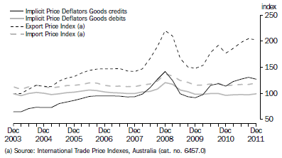 Graph: IMPLICIT PRICE DEFLATORS AND INTERNATIONAL TRADE PRICE INDEXES