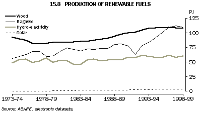 Graph - 15.8 Production of renewable fuels