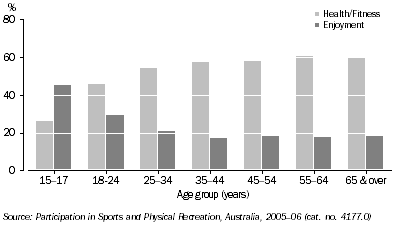 Graph: Participants (for 13 times or more), Sports and physical recreation—By main motivators and age