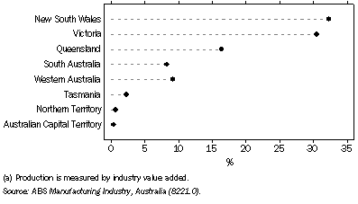 Graph: 20.5 MANUFACTURING PRODUCTION(a)—2004–05