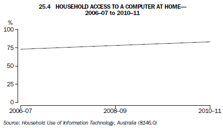 25.4 Household access to a computer at home, 2006–07 to 2010–11