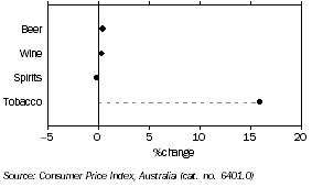Graph: Consumer Price Index by Expenditure Class, Canberra—Alcohol and Tobacco—Jun Qtr 10