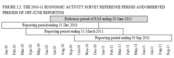 Figure 2.2. The 2010-11 Economic Activity Survey reference period and observed periods of Off-June reporting 