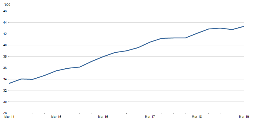 Persons in full-time custody(a), Mar 2014 to Mar 2019