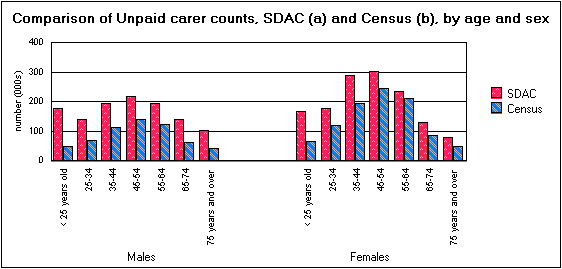 Graph comparison of Unpaid carer counts, SDAC (a) and Census (b) by age and sex