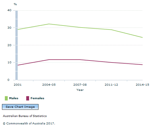 Figure 5 - Persons 18 years and over who exceeded the lifetime risk alcohol guideline, by sex, 2001 to 2014–15 