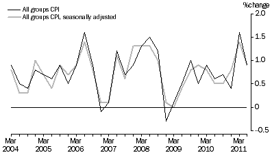 GRAPH 3: ALL GROUPS CPI AND ALL GROUPS CPI, SEASONALLY ADJUSTED, Weighted average of eight capital cities - Percentage change from previous quarter